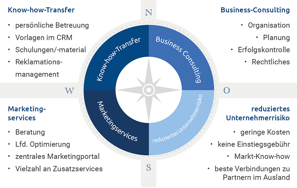 Kompass-Darstellung mit Services für Regionalvertretungen der Brinkmann Pflegevermittlung